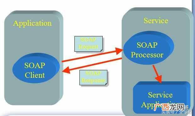 Web Service的标准是什么 webservice是什么意思
