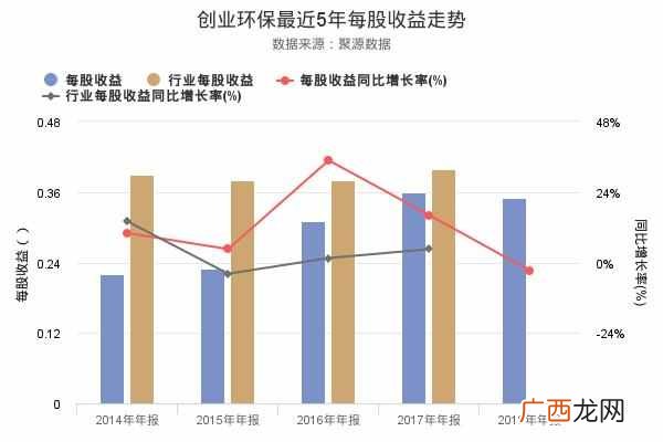 创业环保项目 创业环保