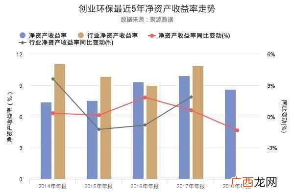 创业环保项目 创业环保