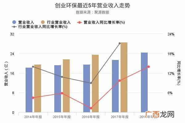 创业环保项目 创业环保