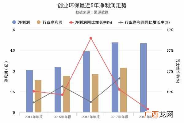 创业环保项目 创业环保