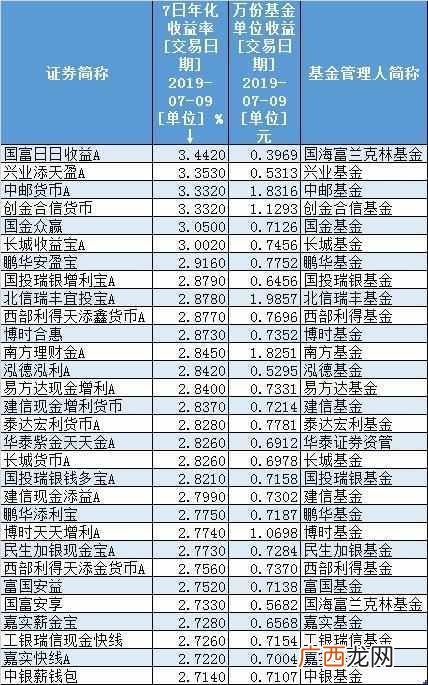 余额宝是怎样盈利的 余额宝如何赚钱