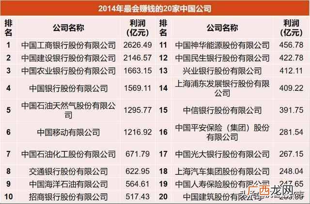 中国最会赚钱公司排名 最会赚钱公司