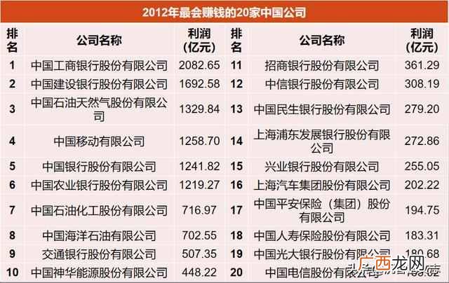 中国最会赚钱公司排名 最会赚钱公司