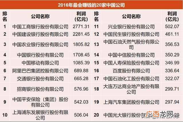 中国最会赚钱公司排名 最会赚钱公司