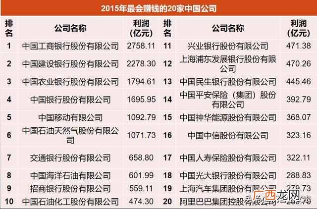 中国最会赚钱公司排名 最会赚钱公司