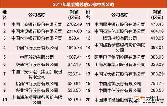 中国最会赚钱公司排名 最会赚钱公司