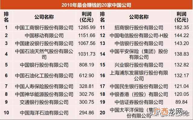 中国最会赚钱公司排名 最会赚钱公司