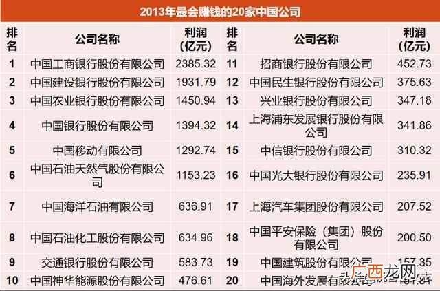 中国最会赚钱公司排名 最会赚钱公司