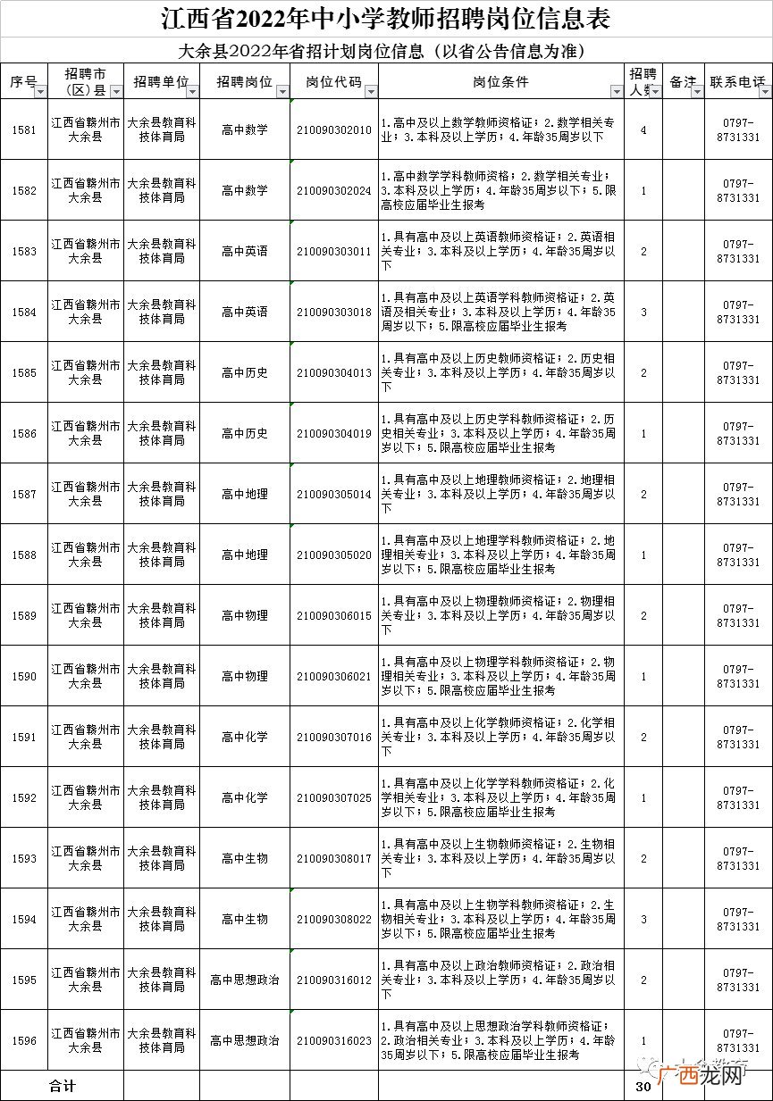 2022赣州大余县中小学教师招聘岗位表