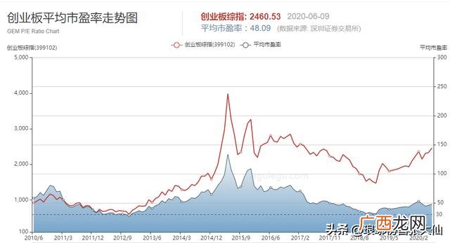 创业板pe一般多少 创业板指数平均市盈率
