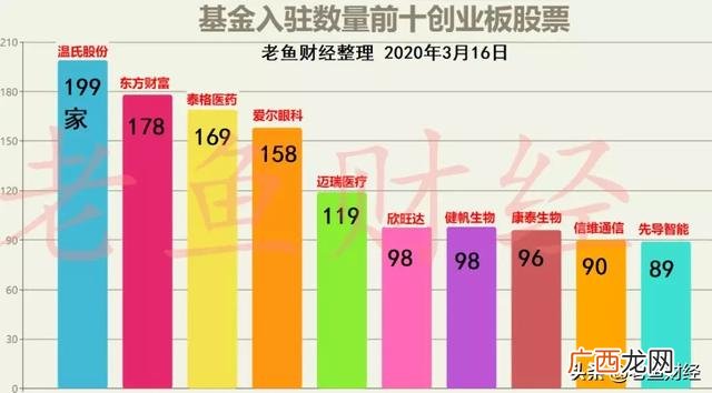 创业板基金龙头排名,创业板股票市值排行