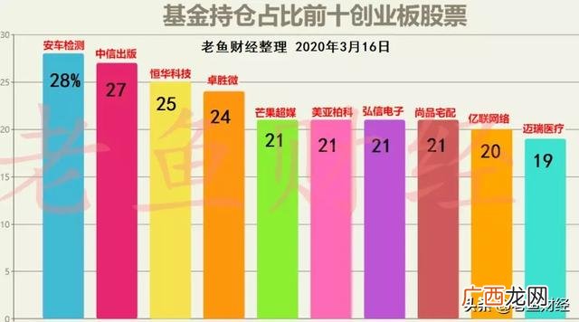创业板基金龙头排名,创业板股票市值排行