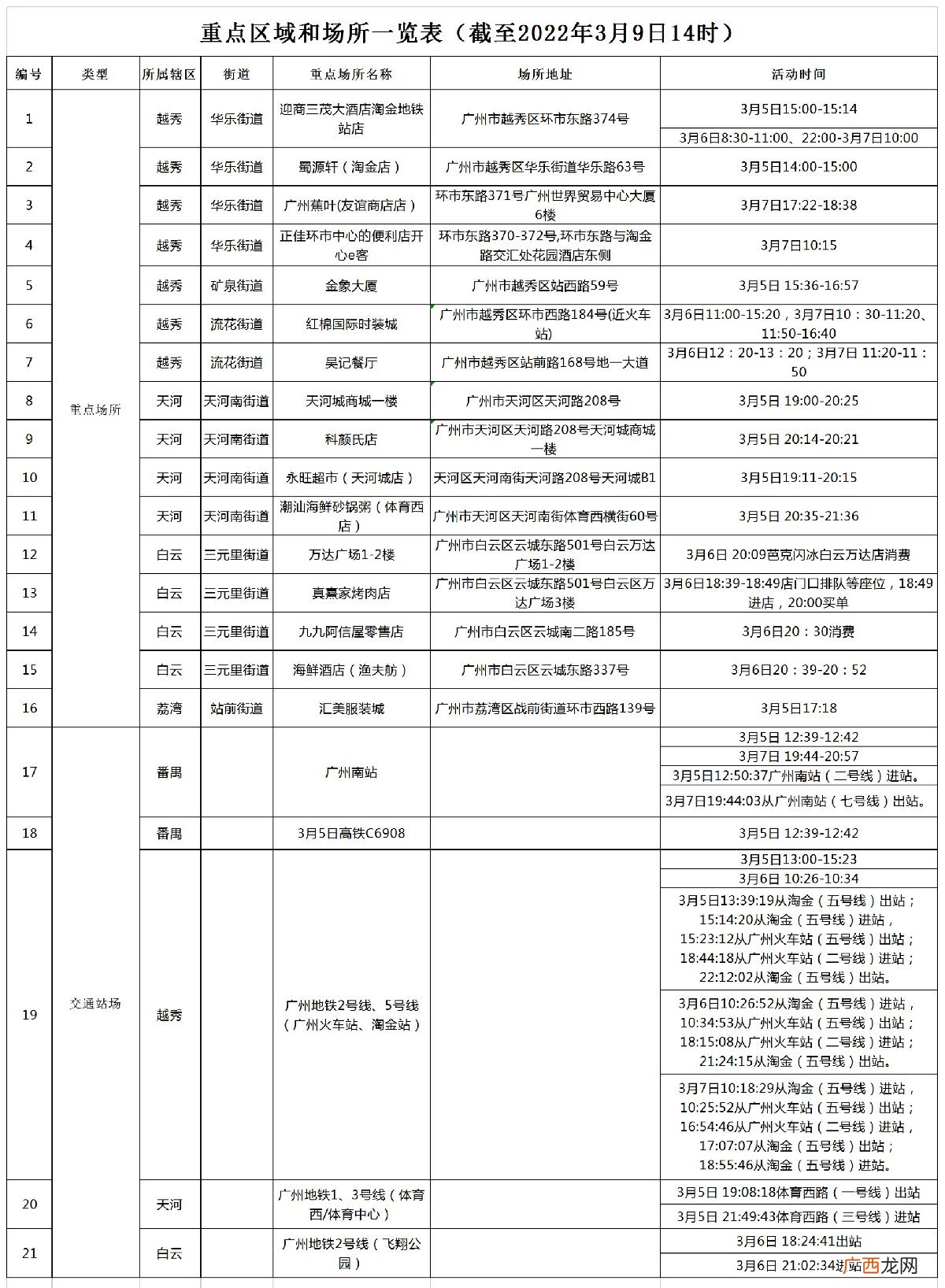 2022年3月广州重点场所一览