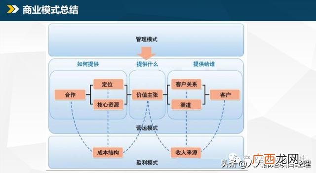 商业模式的类型有哪些,商业模式四种类型
