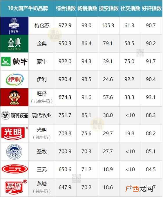 什么品牌纯牛奶比较好卖（纯牛奶都有哪些品牌