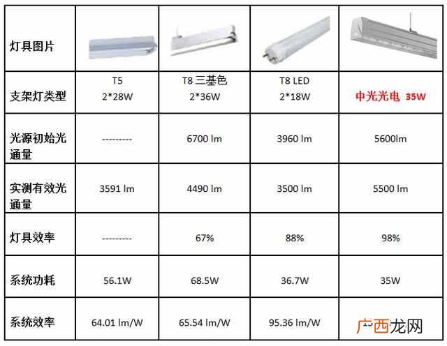 超市照明选什么灯比较好（超市用什么灯比较省