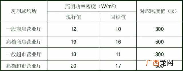 超市照明选什么灯比较好（超市用什么灯比较省