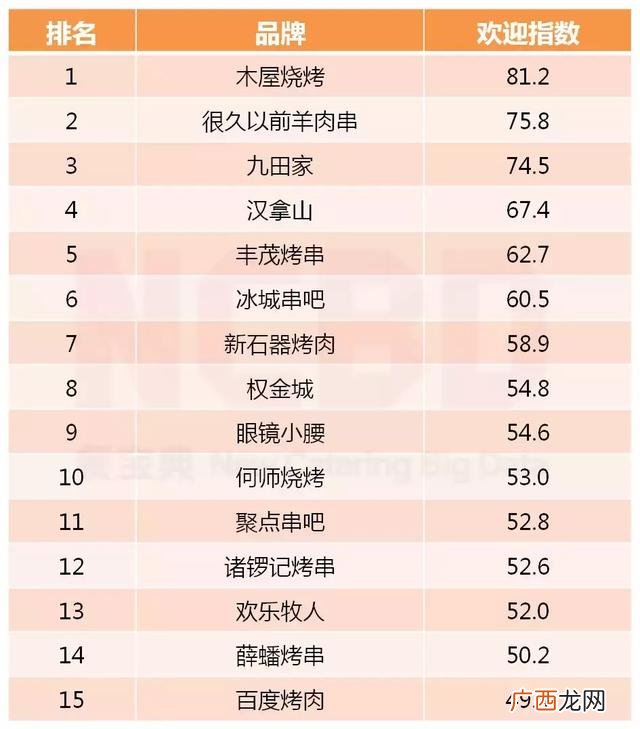 国内十大烤肉连锁品牌 烤肉品牌加盟排行榜
