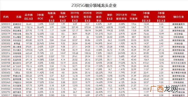 5g主设备龙头企业,5g行业龙头企业有哪些-