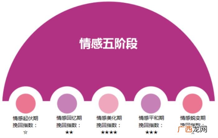 挽回一段感情的最佳时间，你不能错过的最佳时间