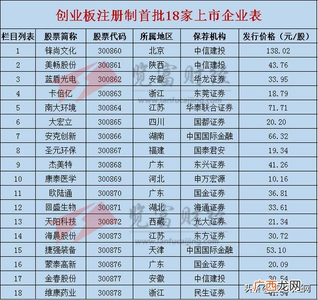 创业板注册制企业名单 创业板注册制首批18家企业上市