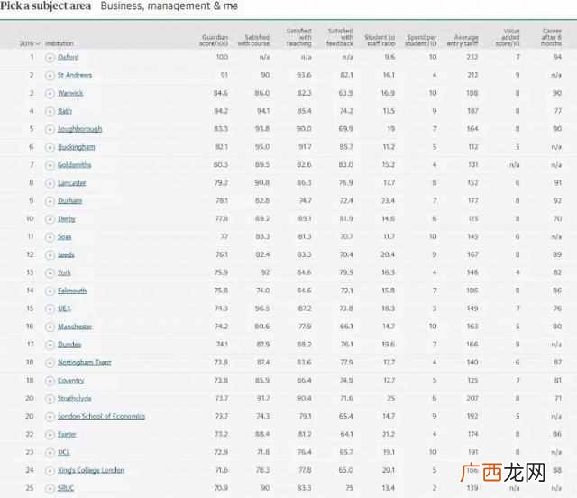 219年英国商科排名情况（英国留学哪些商科最受