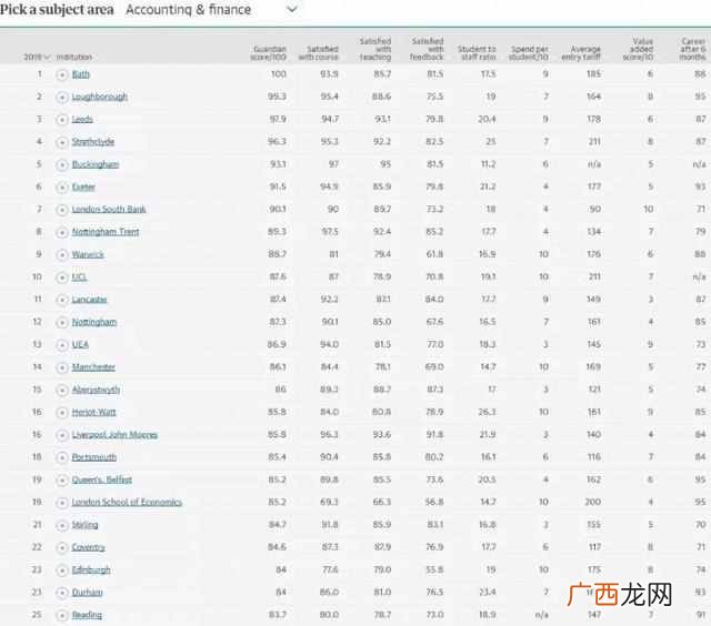 219年英国商科排名情况（英国留学哪些商科最受