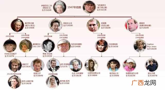 英国现在的王室成员是哪些（英国王室成员关系
