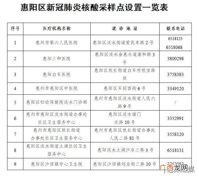 2022年3月8日惠阳通报6例密接者活动轨迹