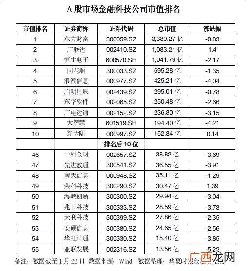 金融科技真正龙头 金融龙头股票排行榜