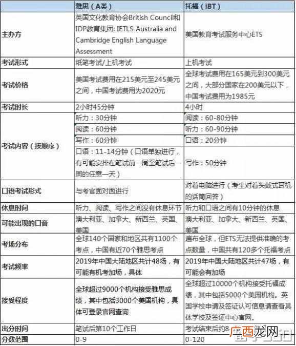 雅思和托福区别在哪里 什么是雅思和托福