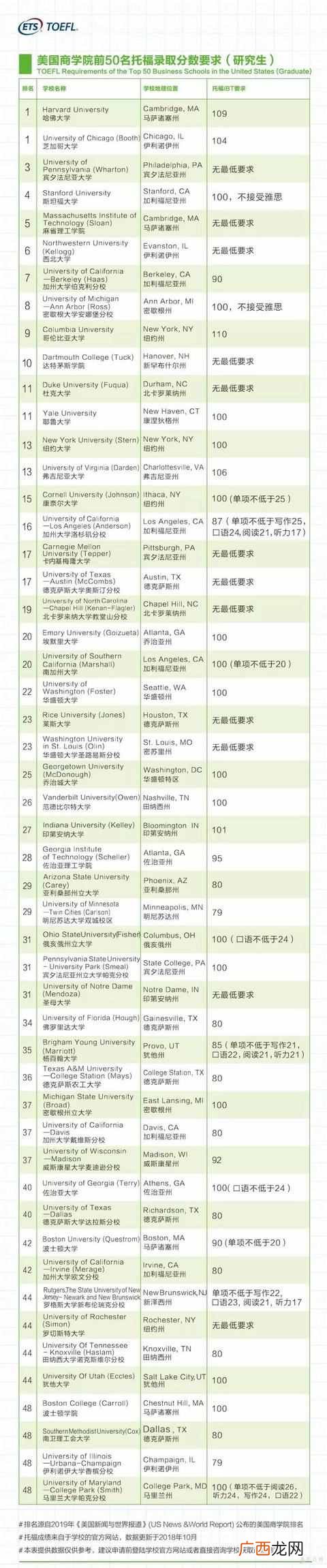 美国大学托福分数要求(综合类大学排名前100托