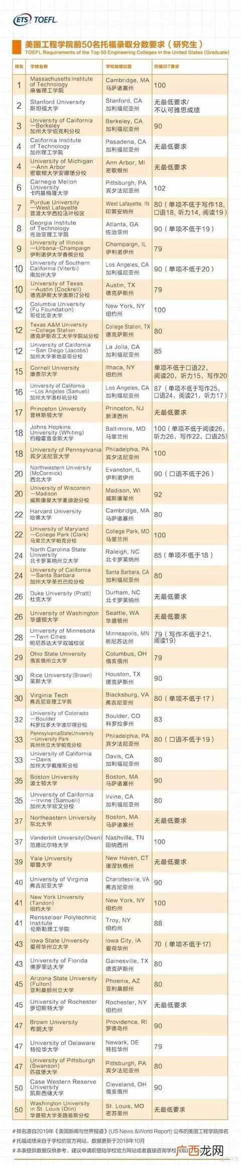 美国大学托福分数要求(综合类大学排名前100托
