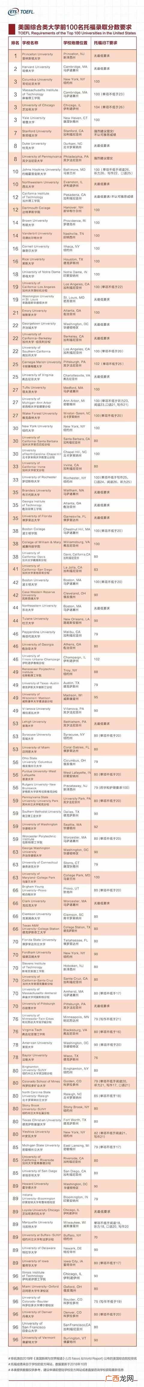 美国大学托福分数要求(综合类大学排名前100托