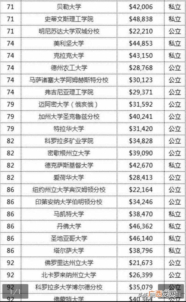 美国大学费用到底有多高（美国百所著名大学一
