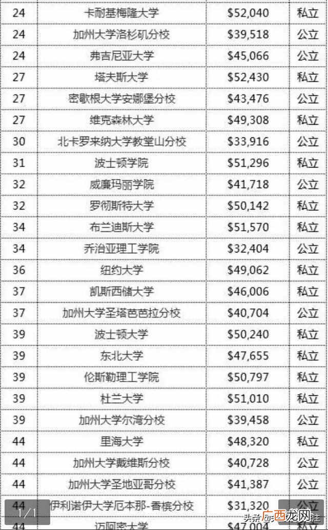 美国大学费用到底有多高（美国百所著名大学一