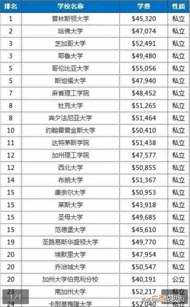 美国大学费用到底有多高（美国百所著名大学一