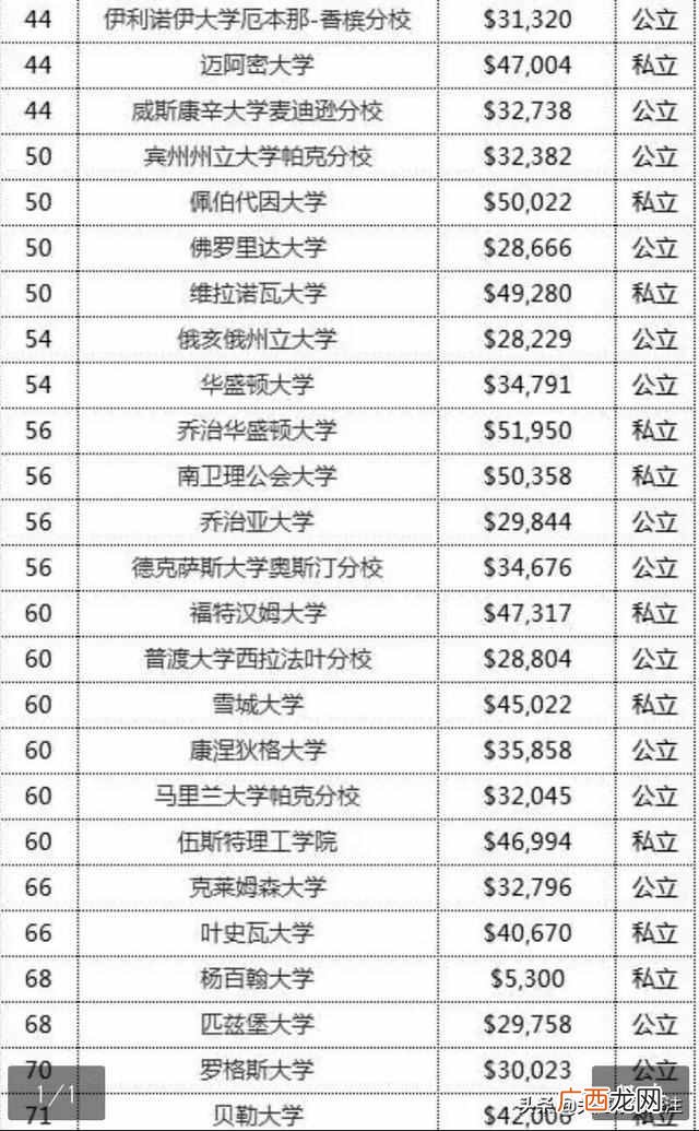 美国大学费用到底有多高（美国百所著名大学一