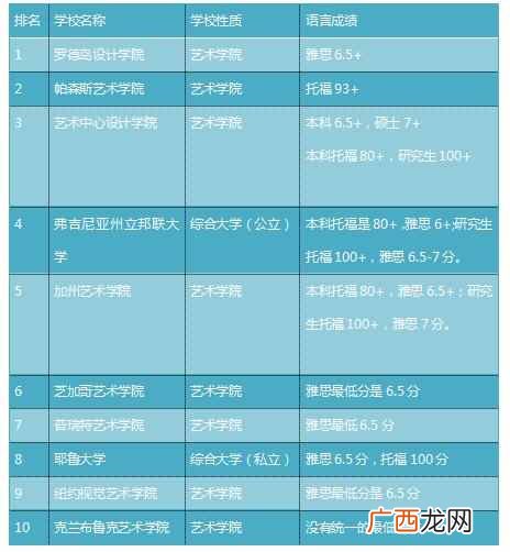 美国艺术留学选什么学校好（美国艺术留学学费