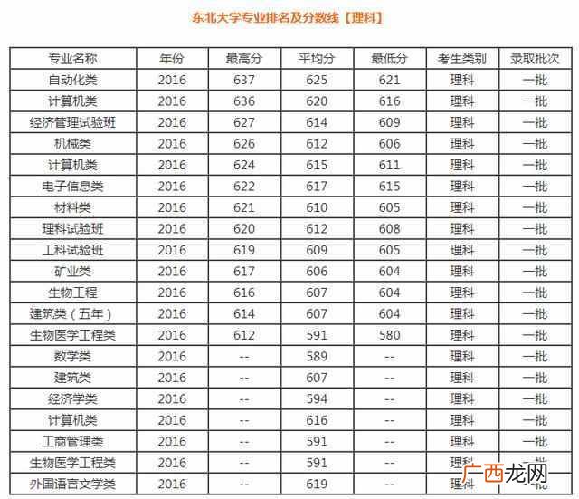 东北大学专业排名情况如何（东北大学哪些专业