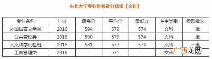 东北大学专业排名情况如何（东北大学哪些专业