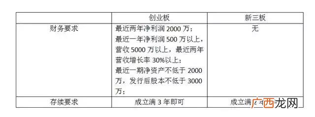 创业板在哪个交易所上市 创业板上市公司具有什么特点
