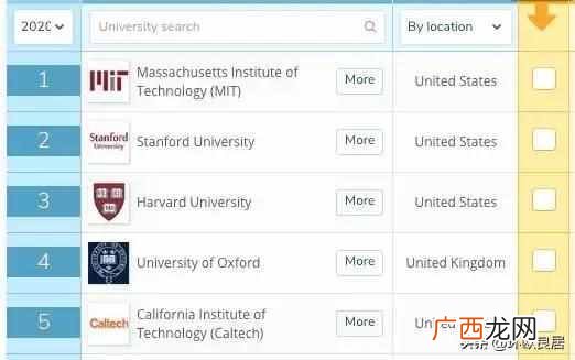 2019最新世界大学排名一览表（世界排名第三的大
