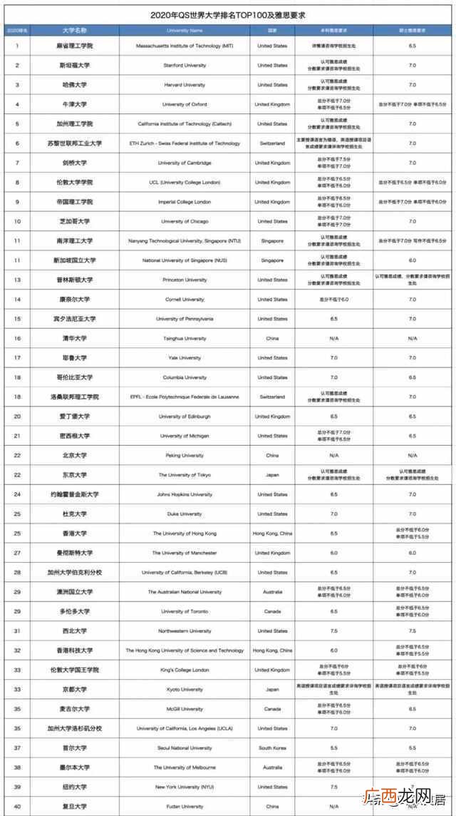 2019最新世界大学排名一览表（世界排名第三的大