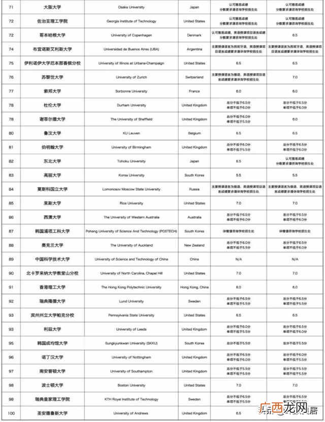 2019最新世界大学排名一览表（世界排名第三的大