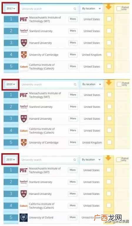 2019最新世界大学排名一览表（世界排名第三的大