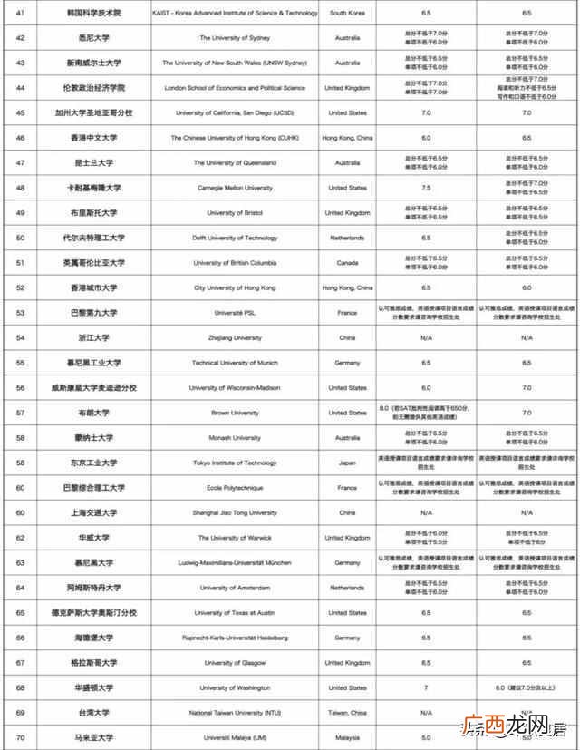 2019最新世界大学排名一览表（世界排名第三的大