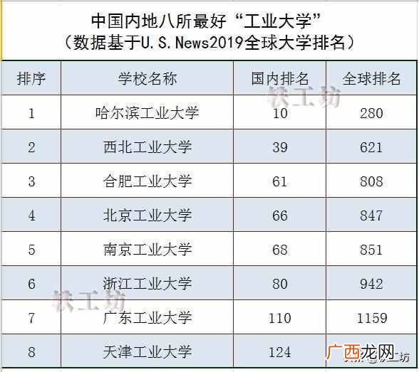 2019年中国工业大学排名（国内最好的工业大学介