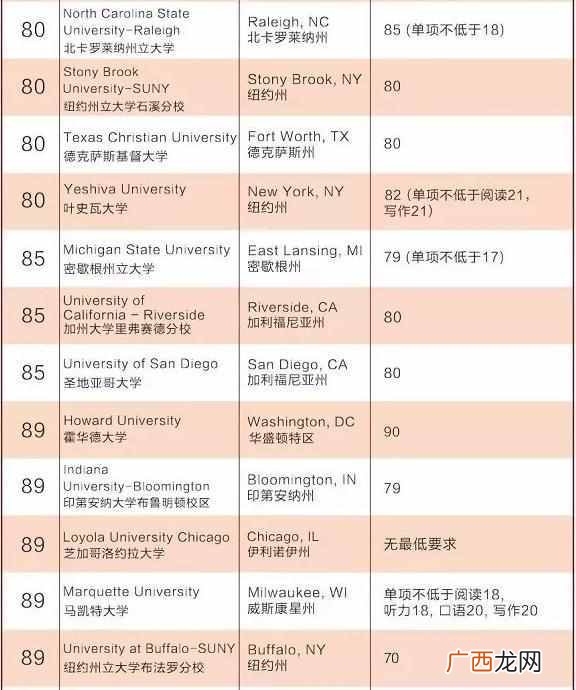 美国大学托福要求（美国大学托福分数要求一览
